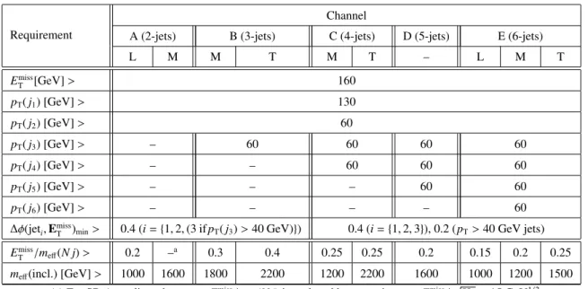 Table 1: Selection criteria used to define each of the channels in the analysis. Each channel is divided into between one and three signal regions on the basis of the requirements listed in the bottom two rows.