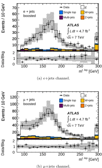 FIG. 7. The mass of the large-radius jet from the hadroni- hadroni-cally decaying top quark, m t, had , in (a) the e+jets and (b) the µ+jets channels, after the boosted selection, except the requirement m t, had &gt; 100 GeV
