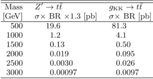 TABLE I. The production cross section times branching frac- frac-tion (BR) for the resonant signal processes pp → Z 0 → t ¯t in the topcolor model and pp → g KK → t t ¯ for the KK gluon in a Randall–Sundrum model with warped extra dimensions