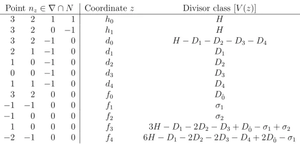 Table 5.2: The toric data of the ambient space W II of the smooth Calabi-Yau threefold Y II with Hodge numbers are h 1,1 (Y II ) = 8 and h 2,1 (Y II ) = 75.