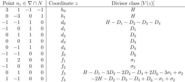 Table 5.3: The toric data of the ambient space W III of the smooth Calabi-Yau threefold Y III with Hodge numbers are h 1,1 (Y III ) = 8 and h 2,1 (Y III ) = 75.