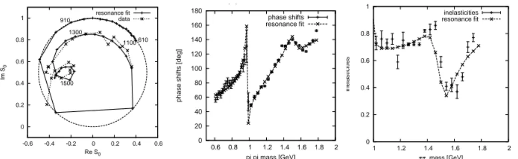 Fig. 1. Data in ππ S 0 wave (CERN-Munich data CM-I/II): Argand diagram for corrected S 0 wave, phase shifts δ 0 0 and inelasticities η 0 0 ; shown is also a preliminary resonance fit including f 0 (500), f 0 (980) and f 0 (1500).