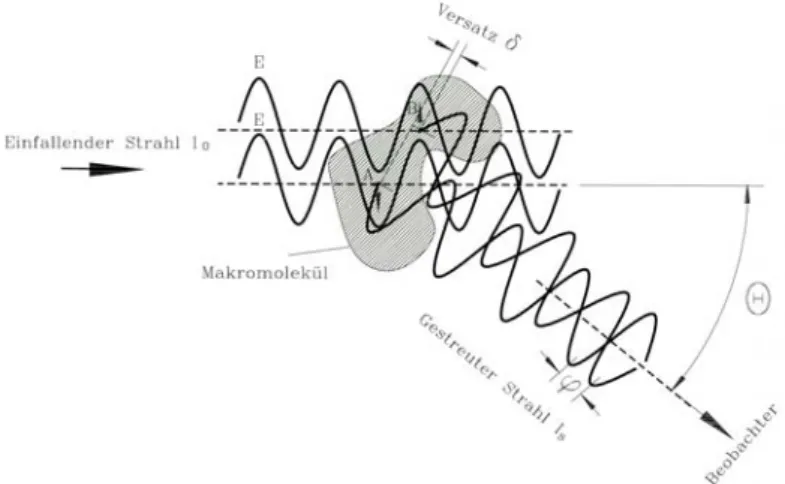Abb. 2 Streuintensität I S  als Funktion der Partikelgröße d im Größenbereich 10 -3  – 200 μm für  sichtbares Licht der Wellenlänge λ = 633 nm (He-Ne-Laser)