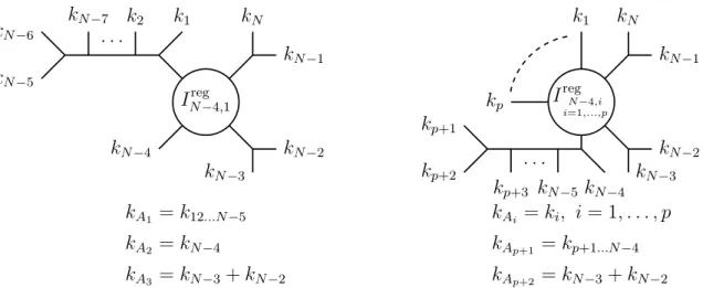 Figure 3: Examples of a four-point and a (p+ 3)-point contact vertex together with their region momenta k A i .