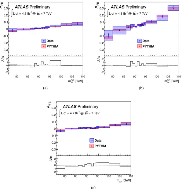 Figure 4: Raw A FB distributions for the CC electron (a), CF electron (b) and muon (c) channels in a narrow region around the Z pole, after background subtraction