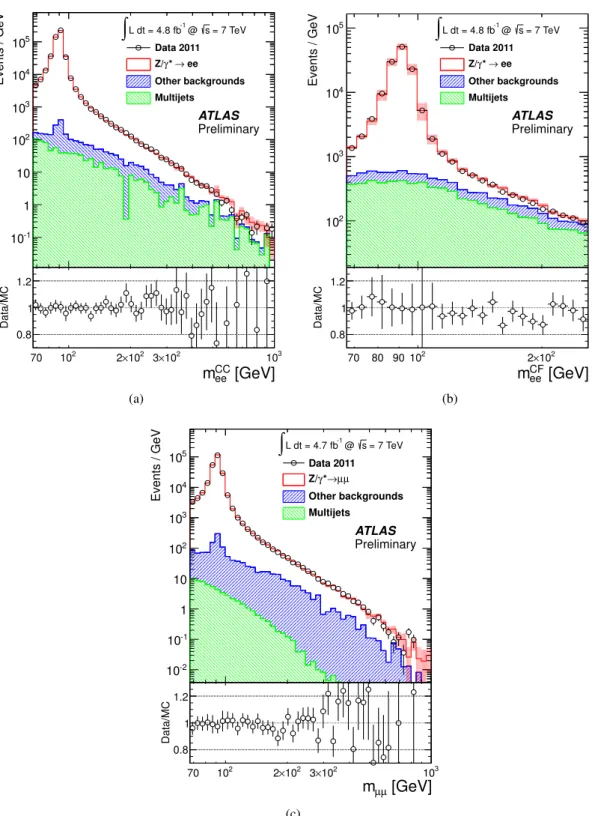 Figure 1: Dilepton invariant mass distributions obtained from the event selections described in the text, for the CC electron (a), CF electron (b) and muon channels (c)