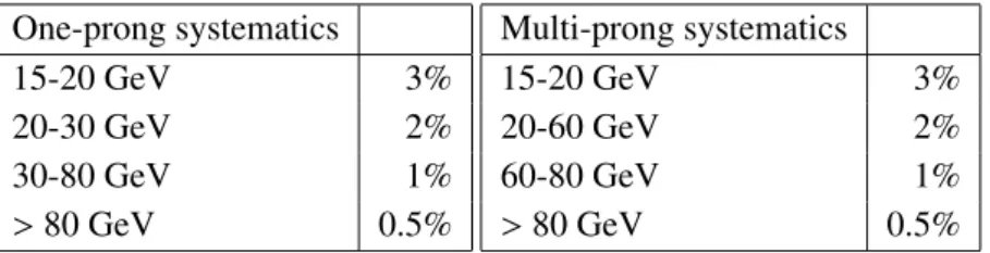 Table 3: Systematic uncertainties due to the pileup correction in bins of p τ T . Bins in p τ T with equal uncertainties are grouped.