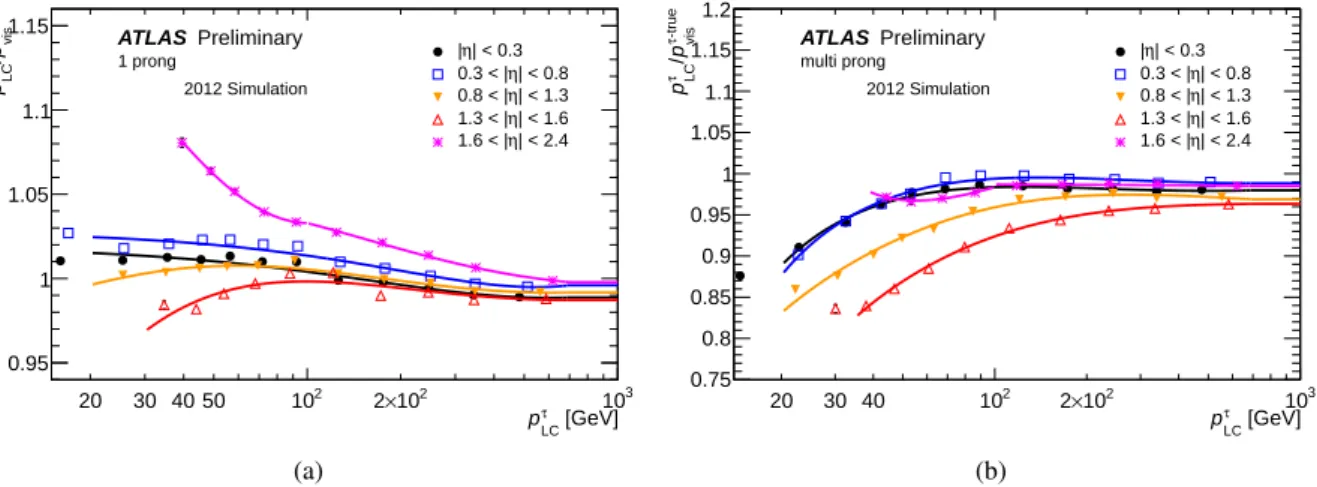 Figure 1: Response curves as a function of the reconstructed τ h momentum at LC scale for τ 1-prong (a) and τ multi-prong (b) in bins of |η τ reco | 