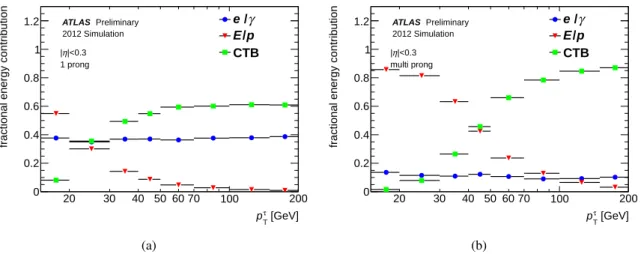 Figure 4: Fractional energy contributions to τ 1-prong (a) and τ multi-prong (b) for |η τ | &lt; 0.3 by particles described by the hE/ pi (low momentum charged hadrons), the test-beam analysis (high momentum charged hadrons) and e/γ response measurements (