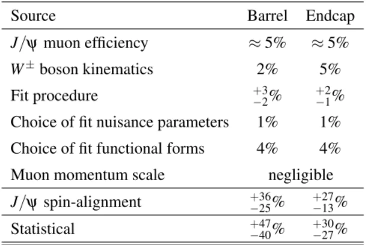 Table 2: Summary of the main sources of uncertainty for the measurements of R fid J/ψ and R incl J/ψ ; systematic, spin-alignment and statistical uncertainties are shown