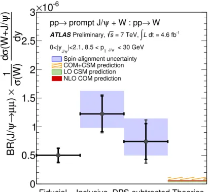 Figure 5: The W ± + prompt J/ψ : W production differential cross section ratio in the J/ψ fiducial region (Fiducial), after correction for J/ψ acceptance (Inclusive), and after subtraction of the  double-parton scattering component (DPS-subtracted)