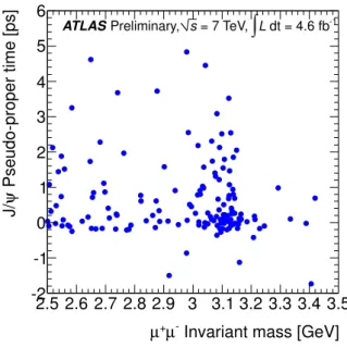 Figure 1: Two-dimensional plot of W ± + J /ψ candidates in pseudo-proper time versus µ + µ − invariant mass in the whole region in J/ψ rapidity (|y J/ψ | &lt; 2.1)