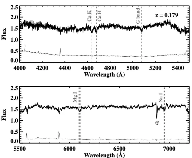 Fig. 2.— Spectrum of RX J0648.7+1516 showing the Ca H+K, G-band, Na I and Mg I spectral features indicating a redshift of z = 0.179