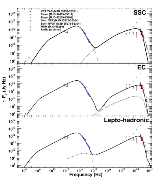 Fig. 3.— The SED models applied to the contemporaneous multiwavelength data of RX J0648.7+1516