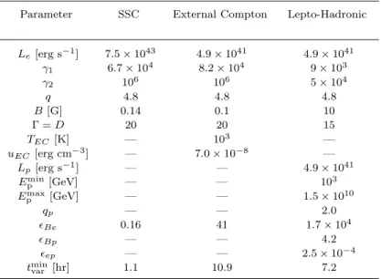 Table 3. SED Modeling Parameters: Summary of the parameters describing the emission-zone properties for the SSC, EC and lepto-hadronic models