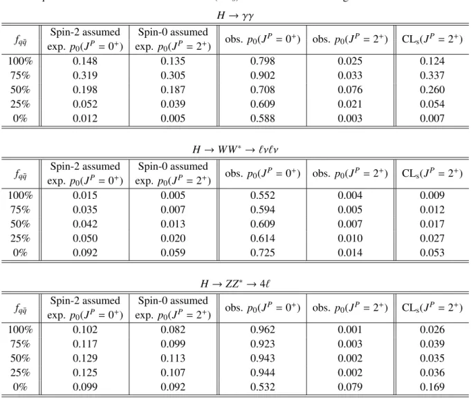 Table 1: Summary of results for the various fractions f q¯ q of the q q ¯ production of the spin-2 particle for the H → γγ (top), H → WW ∗ → `ν`ν (middle), and H → ZZ ∗ → 4` (bottom) decay channels.