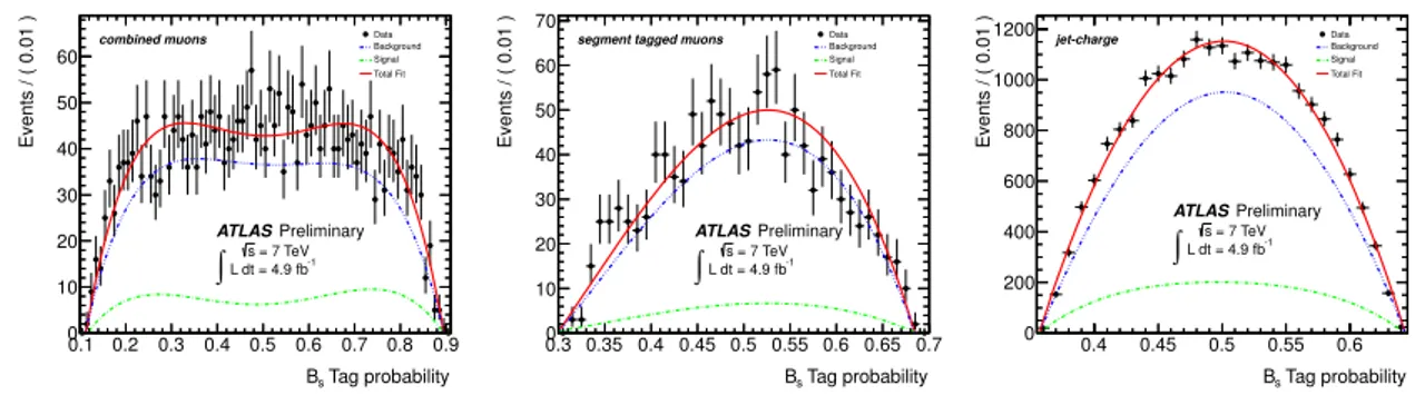 Figure 4: The tag probability for tagging using combined muons (left), segment tagged muons (middle) and jet-charge (right)