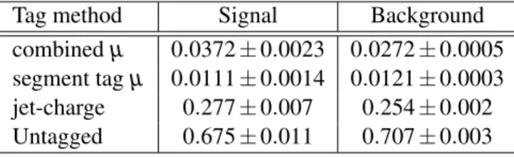 Table 3: Table summarising the obtained relative probabilities between tag charges +1 and -1 for signal and background events and for all tag-methods