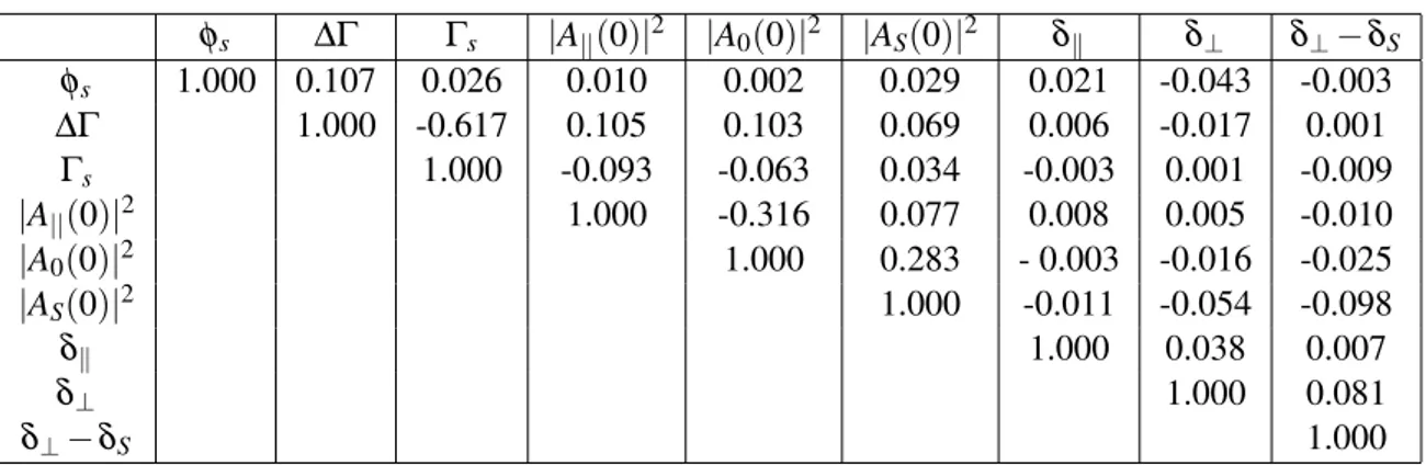Table 6: Correlations between the physics parameters.