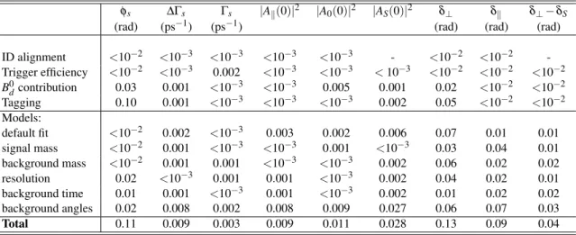 Table 7: Summary of systematic uncertainties assigned to parameters of interest.