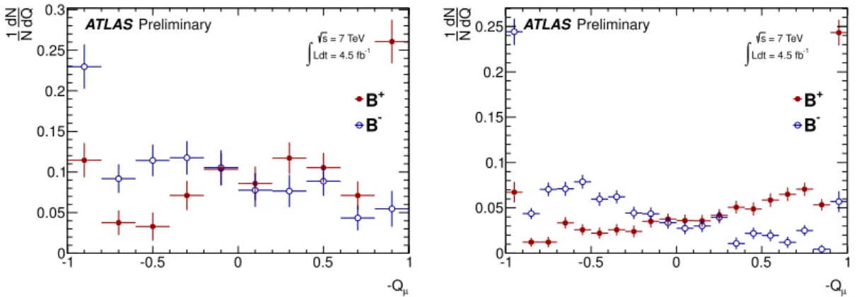 Figure 2: Muon cone charge distribution for B ± signal candidates for segment tagged (left) and combined (right) muons.