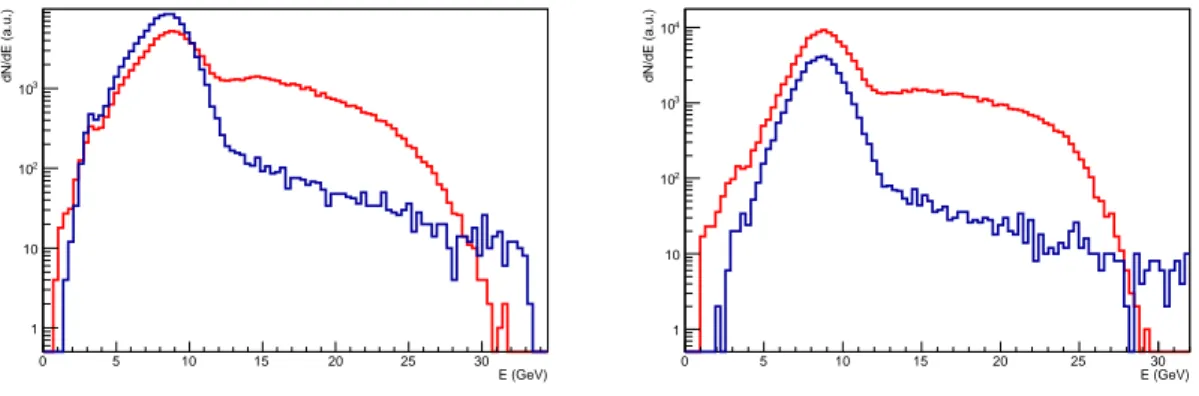 Figure 1. Neutrino and pair spectra for propagation over a baseline of 730 km. In red we show the propagated neutrino spectrum, in blue the produced electron/positron spectrum