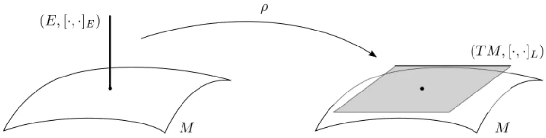 Figure 1: Illustration of a Lie algebroid. On the left, one can see a manifold M together with a bundle E and a bracket [·, ·] E 