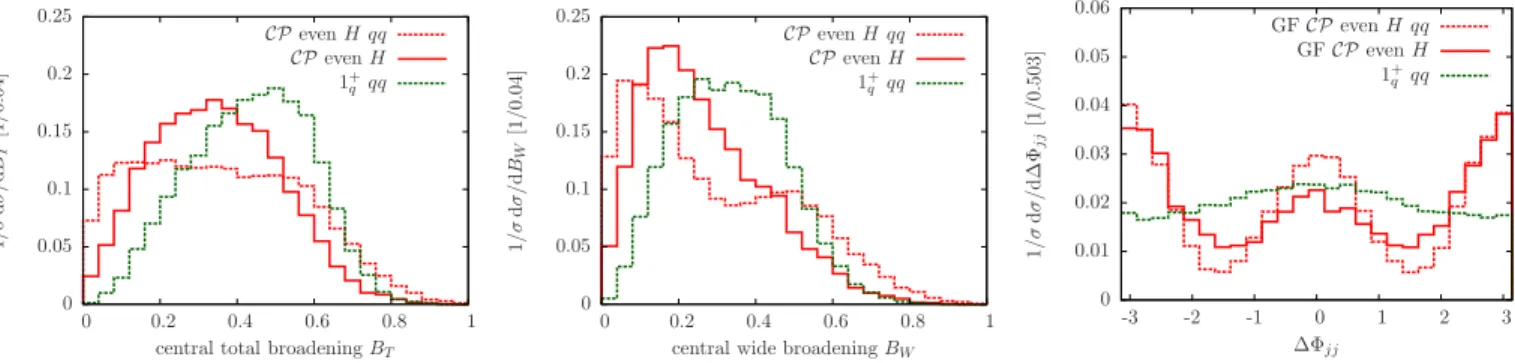 FIG. 7: Event shape comparison for the SM Higgs and 1 + q for the qq-induced channels including the full mass dependence m X = 300 GeV.