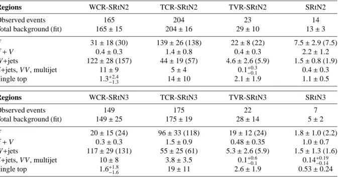 Table 3: Numbers of observed events in signal regions SRtN2 and SRtN3 and the associated validation and control regions together with the estimated background predictions from the control regions only fit, for the combined electron and muon channels