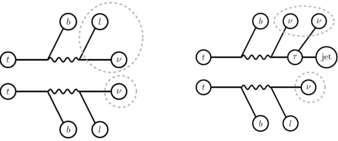 Figure 1: Illustration of the am T 2 (left) and m τ T 2 (right) variables used to discriminate against dileptonic t¯t background where one lepton is lost (left) or decays into a hadronically decaying τ (right)
