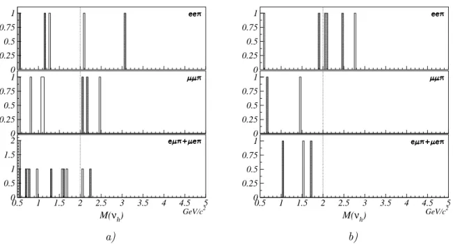 FIG. 3. Distributions of M (ν h ) for eeπ, µµπ and eµπ + µeπ reconstruction modes in generic MC (unscaled) (a), and data (b)