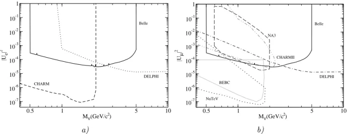 FIG. 5. Comparison of the obtained upper limits for |U e | 2 (a) and |U µ | 2 (b) with existing experimental results from CHARM [15], CHARMII [16], DELPHI [17], NuTeV [18], BEBC [19]