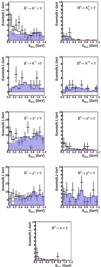 FIG. 2: The E ECL distributions for B → h (∗) ν¯ ν decays.
