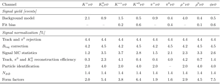 TABLE II: Summary of the systematic errors. The errors on the signal yield are given in the number of events and the errors of the signal normalization are given in %.