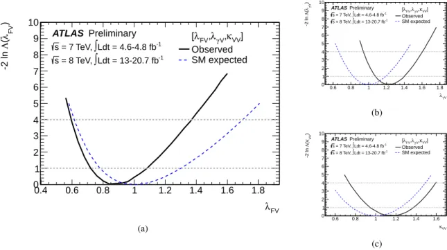 Figure 7: Fits for a 3-parameter benchmark model described in Equations (21-24) probing di ﬀ erent coupling strength scale factors for fermions, photons and heavy vector bosons without assumptions on the total width: (a) coupling scale factor ratio λ FV ( 