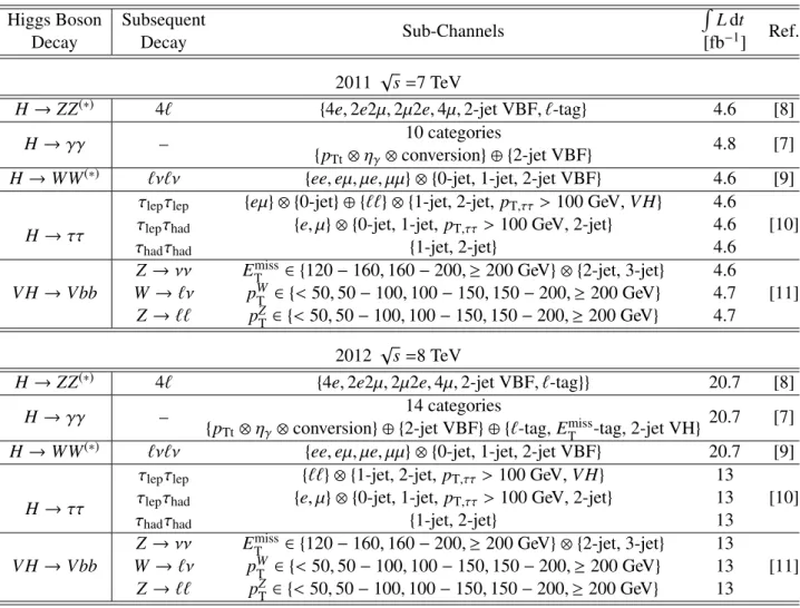 Table 1: Summary of the individual channels entering the combined results presented here