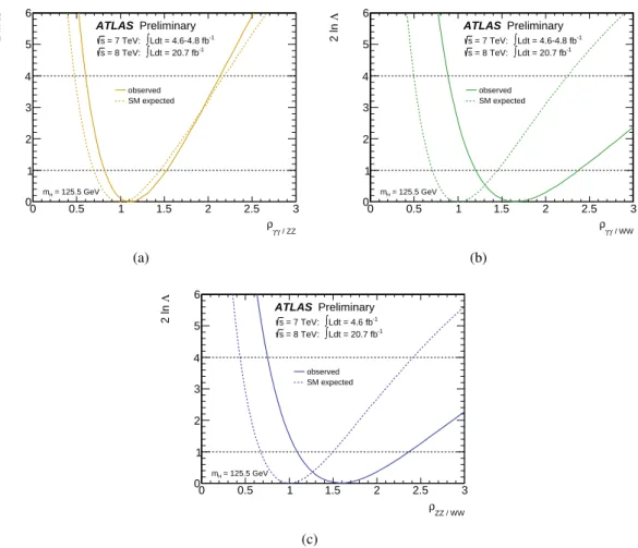 Figure 4: Likelihood curves for pairwise ratios of branching ratios normalized to their SM expectations (a) ρ γγ/ ZZ , (b) ρ γγ/ WW and (c) ρ ZZ / WW of the H→ γγ, H→ ZZ (∗) → 4` and H→ WW (∗) → `ν`ν channels, for a Higgs boson mass hypothesis of m H = 125