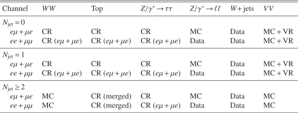 Table 3: Background treatment listing. The estimation procedures for various background processes are given in four categories: normalised using a control region (CR); data-derived estimate (Data);