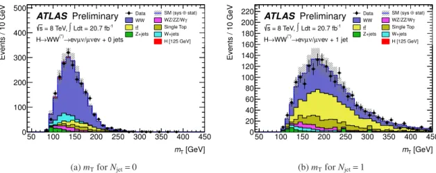 Figure 7: Distributions of m T in the WW control region in the (a) N jet = 0 and (b) N jet = 1 modes.