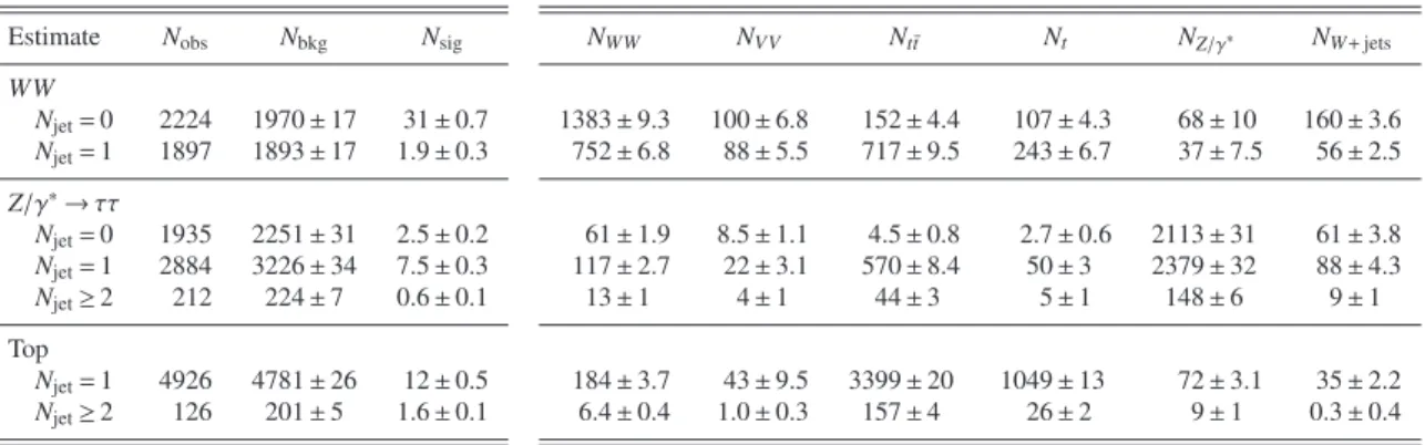 Table 4: Control region yields for 8 TeV data. The observed (N obs ) and expected (N exp ) yields for the signal (N sig ) and background (N bkg ) processes are given