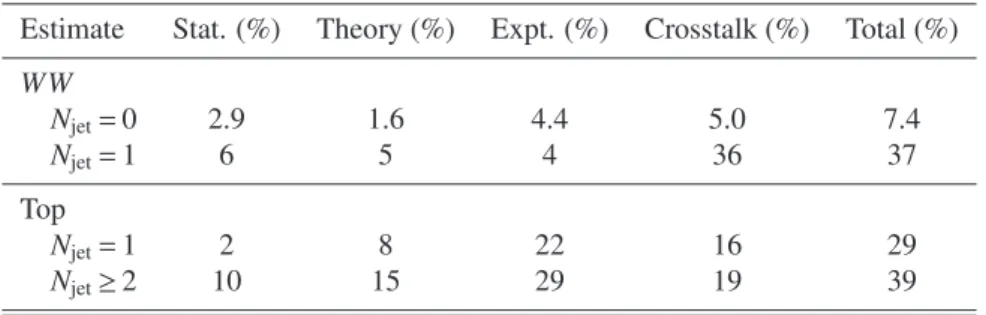 Table 6: Total relative uncertainties on backgrounds that are normalised using control regions (CR).