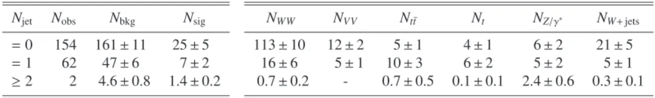 Table 7: Summary selection table for 7 TeV data. The observed (N obs ) and the expected (N exp ) yields for the signal (N sig ) and background (N bkg ) processes are given in the m T range noted in Section 3.5.