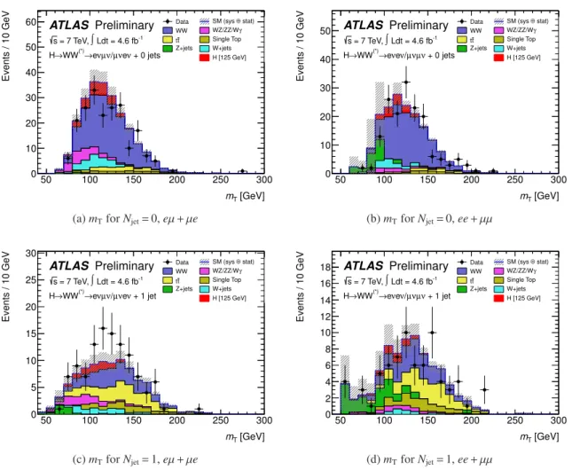 Figure 8: Distribution of transverse mass, m T , for 7 TeV data. The plots are shown for the eµ + µe (left) and ee + µµ (right) channels in the N jet = 0 (top) and N jet = 1 (bottom) modes