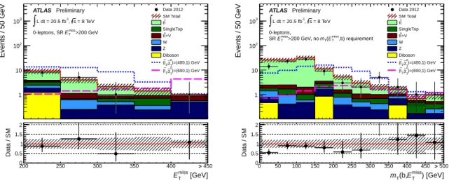 Figure 4: Distributions of E T miss (left) and m T (b,E T miss ) (right) after all selection requirements except for the one on the variable being plotted