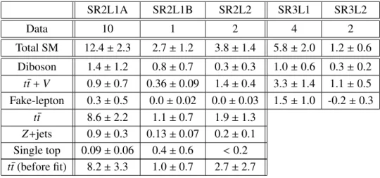 Table 4: Observed events and predicted numbers of events for each SM background process in the signal regions used in the analysis for an integrated luminosity of 20.7 fb −1 