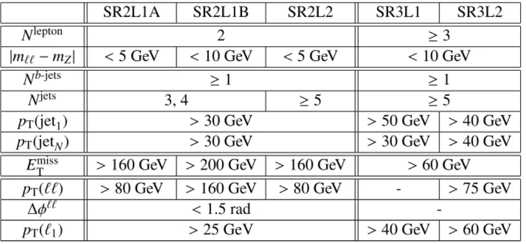 Table 1: Summary of the event selection in the signal regions used in the analysis.
