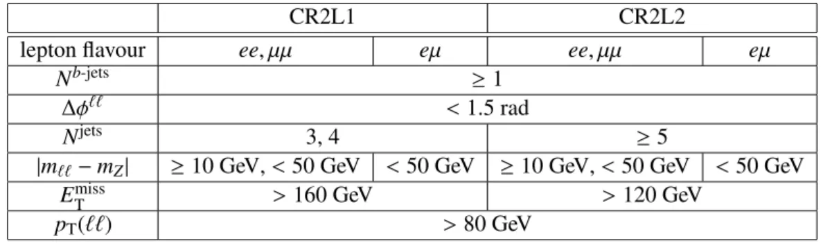 Table 2: Summary of the event selection for the t¯ t background control regions in the 2-lepton channel.