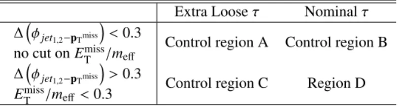 Table 4: Definitions of QCD regions used in ABCD method for the 1τ analysis. The requitement on H T is not applied in the definition of these control regions.