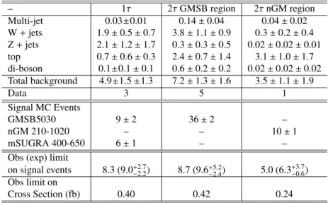 Table 6: Number of expected background events and data yields in the 1 τ and 2 τ final states