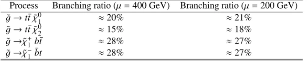 Table 1: Dominant branching ratios for gluino decays in the nGM model, for models with m g ˜ &gt; ≈ 1 TeV.
